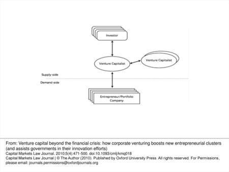 Figure 1. The traditional venture capital game