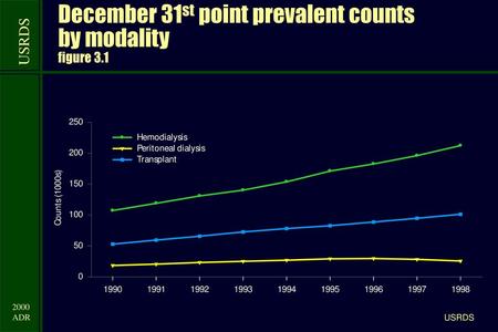 December 31st point prevalent counts by modality figure 3.1