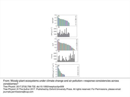 Figure 1. Comparisons across evergreen coniferous (green bars), deciduous broadleaf (blue bars) and tropical forests (red bars), regarding (A) NEP in proportion.