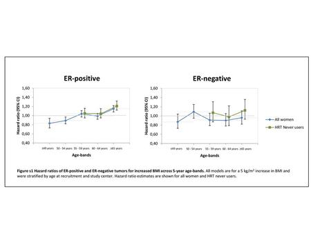 Additional Figure 1: Hazard ratios of ER-positive and ER-negative tumors for increased BMI across 5-year age-bands. All models are for a 5 kg/m2 increase.