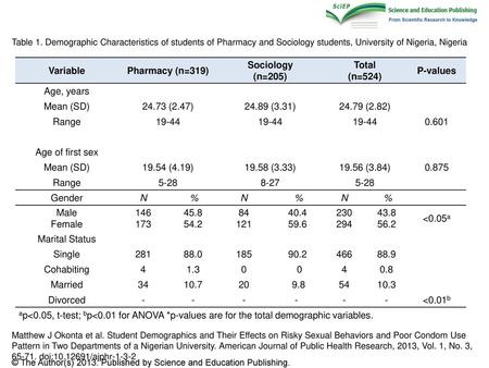 Variable Pharmacy (n=319) Sociology (n=205) Total (n=524) P-values