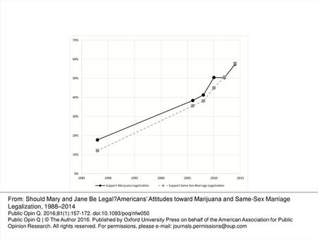 Figure 1: Changing American Attitudes toward Marijuana and Same-Sex Marriage. Mean support for marijuana and same-sex marriage legalization. N=4,079. Source: