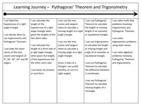 Learning Journey – Pythagoras’ Theorem and Trigonometry