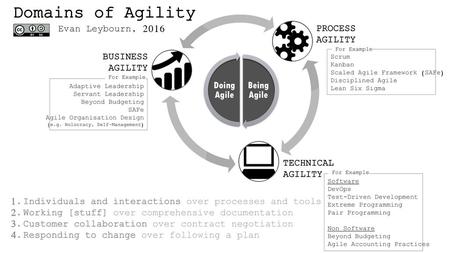 Domains of Agility Being Agile Doing Agile Evan Leybourn, 2016 PROCESS