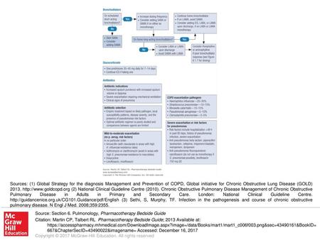 Sources: (1) Global Strategy for the diagnosis Management and Prevention of COPD, Global initiative for Chronic Obstructive Lung Disease (GOLD) 2013. http://www.goldcopd.org.