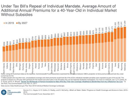 Under Tax Bill’s Repeal of Individual Mandate, Average Amount of Additional Annual Premiums for a 40-Year-Old in Individual Market Without Subsidies Notes: