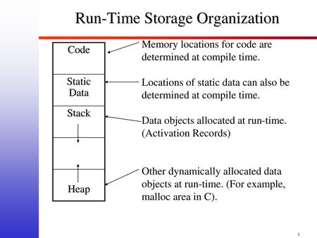 Run-Time Storage Organization