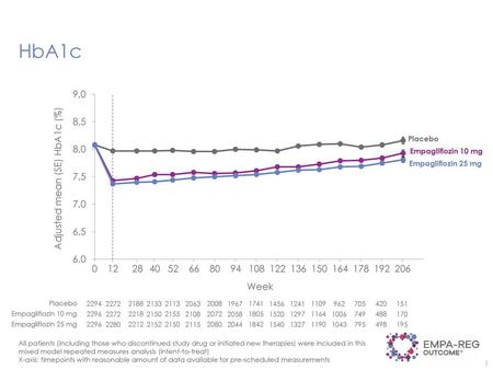 HbA1c 1245_0025final--01-1502--study-report-body. Table 15.2.4.3.1.3: 1 HbA1c (%) change from baseline MMRM results over time − FAS (OC−AD) 12 28 40 52.