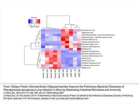 Figure 1. Hierarchical clustering shown in a heat map of the Mouse Intestinal Tract Chip profiles of samples from mice fed the control diet or the 5% acidic.