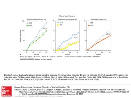 Effects of various bisphosphonates on clinical vertebral fractures (A), nonvertebral fractures (B), and hip fractures (C). PLB, placebo; RRR, relative.