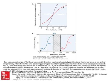 Dose-response relationships. A