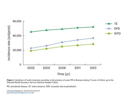 Figure 1. Incidence of tooth extraction according to the presence of acute PD in Koreans during 12 years of follow-up in the National Health Insurance.