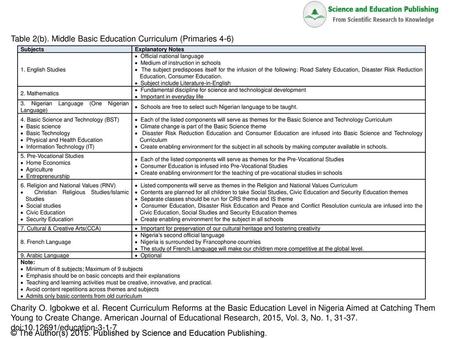 Table 2(b). Middle Basic Education Curriculum (Primaries 4-6)