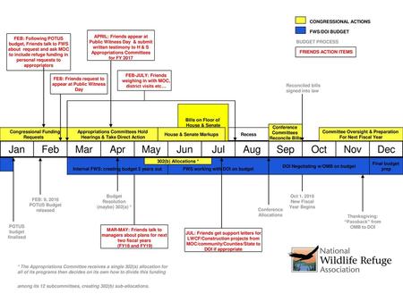 Jan Feb Mar Apr May Jun Jul Aug Sep Oct Nov Dec CONGRESSIONAL ACTIONS