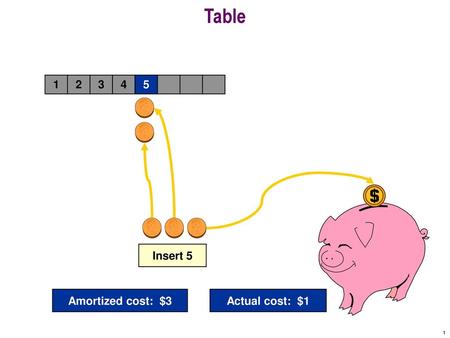 Table 1 2 3 4 5 Amortized cost: $3 Insert 5 Actual cost: $1.