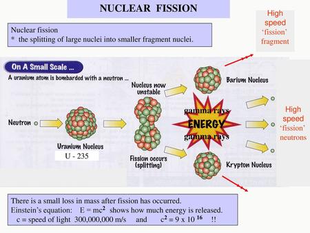 NUCLEAR FISSION gamma rays High speed ‘fission’ Nuclear fission