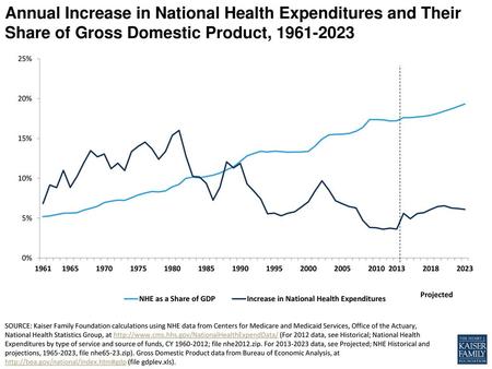 Annual Increase in National Health Expenditures and Their Share of Gross Domestic Product, 1961-2023 1345 Projected SOURCE: Kaiser Family Foundation calculations.