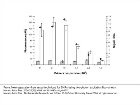 Figure 4. Effect of primer coating density on the SBE reaction