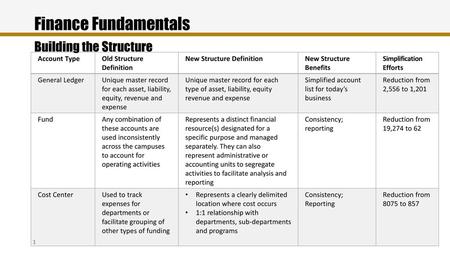 Finance Fundamentals Building the Structure Account Type