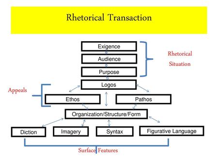 Rhetorical Transaction