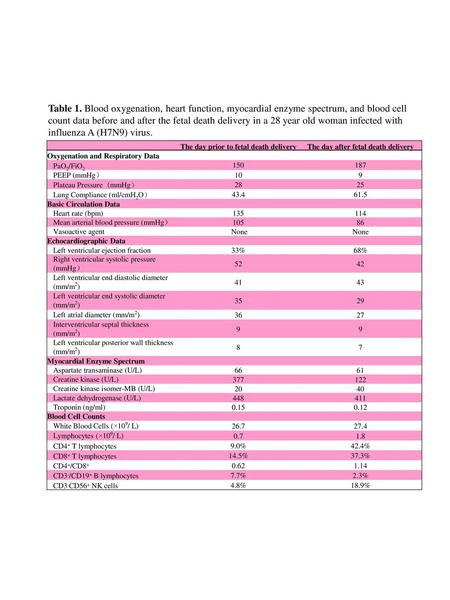 Table 1. Blood oxygenation, heart function, myocardial enzyme spectrum, and blood cell count data before and after the fetal death delivery in a 28 year.