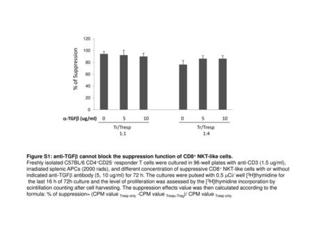 % of Suppression a-TGFb (ug/ml) Tr/Tresp 1:1 1:4