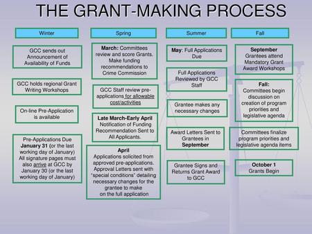 THE GRANT-MAKING PROCESS