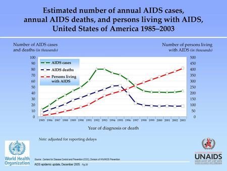 Estimated number of annual AIDS cases,