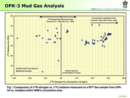 OPK-3 Mud Gas Analysis Fig. 1 Comparison of d15N nitrogen vs. d13C methane measured on a RFT Gas sample from OPK-3A vs. samples within NAM's concession.