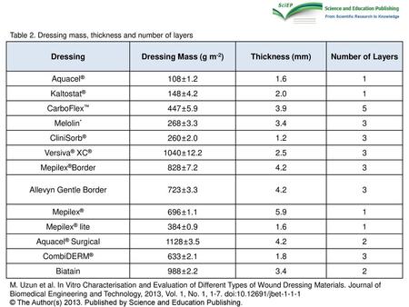 Dressing Dressing Mass (g m-2) Thickness (mm) Number of Layers