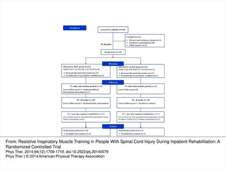 Figure 1 CONSORT flow diagram of study participation from enrollment to analysis. RIMT=resistive inspiratory muscle training. Asterisk indicates data missing.