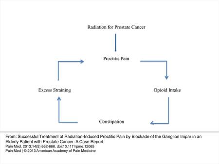 Figure 1 Model of pain cycle augmentation in radiation-induced proctitis. From: Successful Treatment of Radiation-Induced Proctitis Pain by Blockade of.