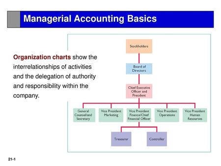 Managerial Accounting Basics