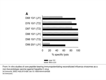 Fig. 1. Specific cell lysis of targets preincubated with core 131 or IRIV‐core 131. (A) JY or T2 cells were pulsed with 1 or 10 µg/ml of soluble (black.