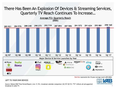 Major Device & Service Launches by Year