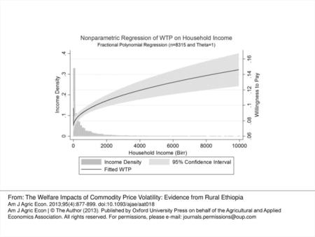 Figure 1. Fractional polynomial regression of household WTP to stabilize at their means the prices of the seven commodities retained for analysis on household.