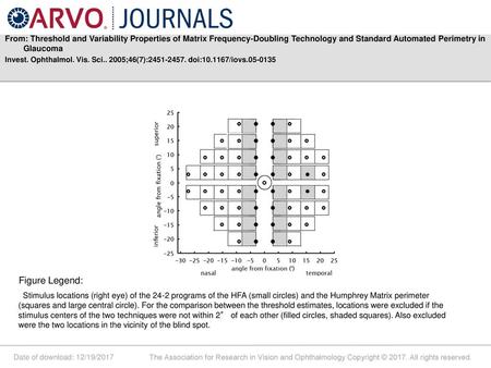 From: Threshold and Variability Properties of Matrix Frequency-Doubling Technology and Standard Automated Perimetry in Glaucoma Invest. Ophthalmol. Vis.