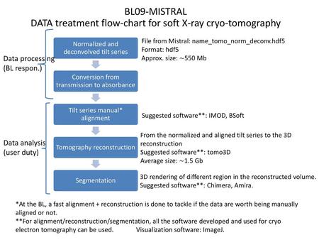 BL09-MISTRAL DATA treatment flow-chart for soft X-ray cryo-tomography