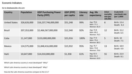 Economic Indicators Go to databases/abc-clio.com