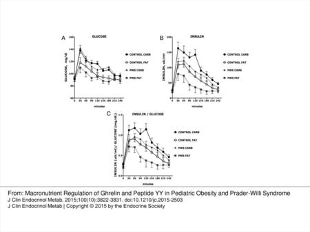 Predicted values and SEs were based on linear mixed models