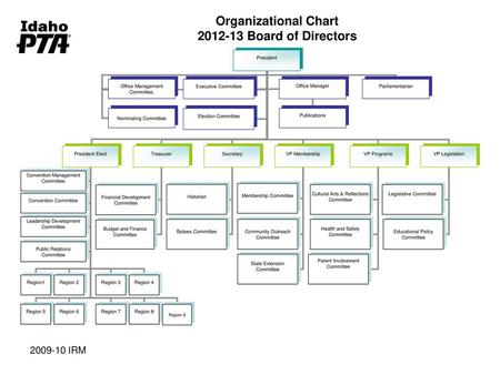 Organizational Chart Board of Directors