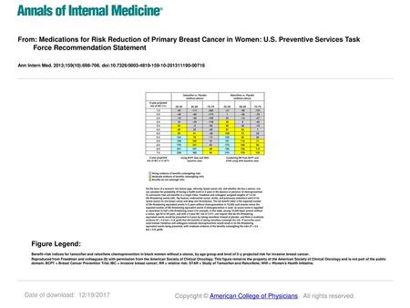 From: Medications for Risk Reduction of Primary Breast Cancer in Women: U.S. Preventive Services Task Force Recommendation Statement Ann Intern Med. 2013;159(10):698-708.