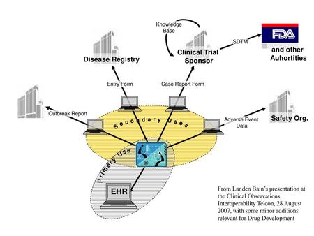 Secondary Uses Primary Use EHR and other Auhortities Clinical Trial