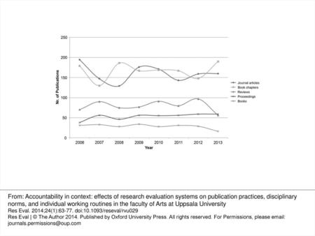 Figure 1. Publication channels used by scholars at the faculty of Arts, 2006–2013. From: Accountability in context: effects of research evaluation systems.