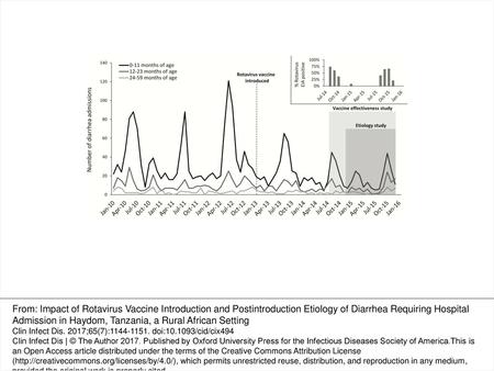 Figure 1. Monthly diarrhea admissions to Haydom Lutheran Hospital, January 2010–December 2015. Rotavirus vaccine was added to the national immunization.