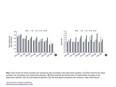 Fig 3. Time trends for infant mortality rate and hazard ratio according to the deprivation quintiles. (A) Time trend for the infant mortality rate according.