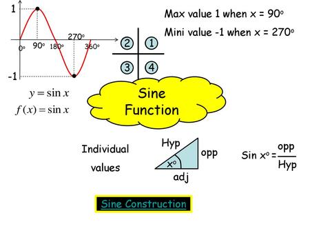 Sine Function 1 Max value 1 when x = 90o Mini value -1 when x = 270o 1