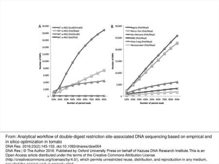 Figure 2. Number of SNPs detected from empirical ddRAD-Seq analysis