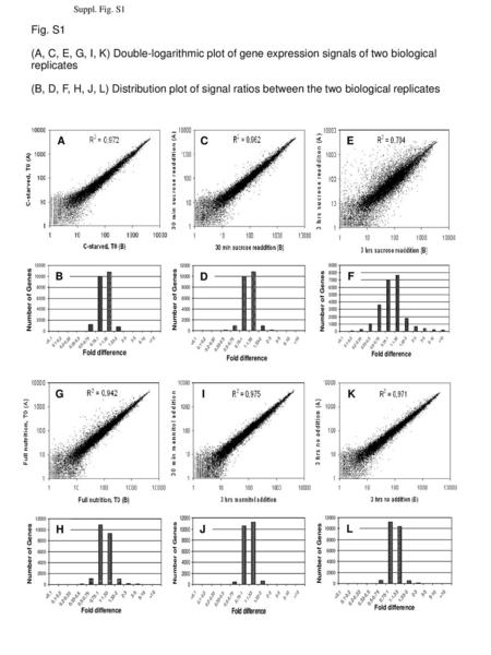 Suppl. Fig. S1 Fig. S1 (A, C, E, G, I, K) Double-logarithmic plot of gene expression signals of two biological replicates (B, D, F, H, J, L) Distribution.