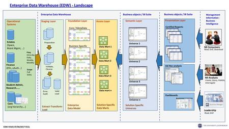 Enterprise Data Warehouse (EDW) - Landscape